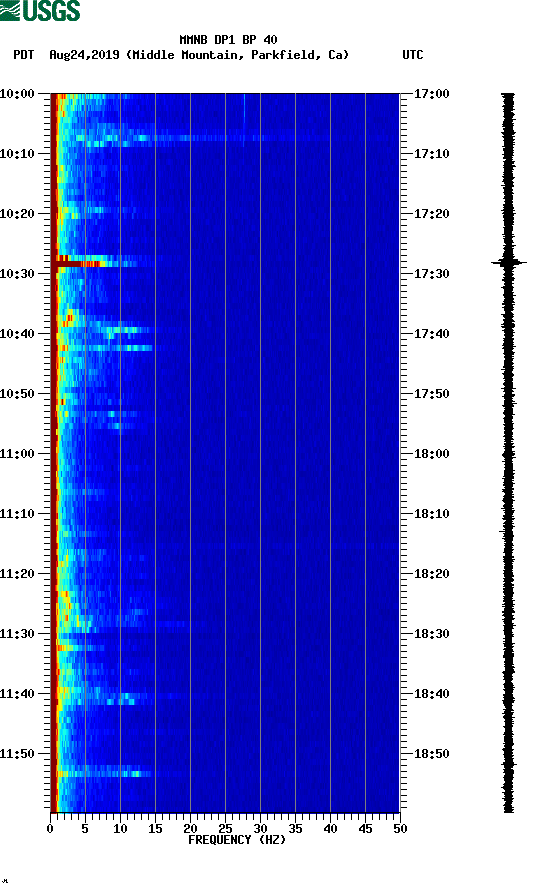 spectrogram plot