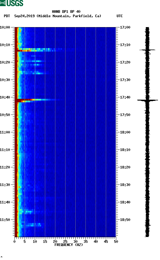 spectrogram plot