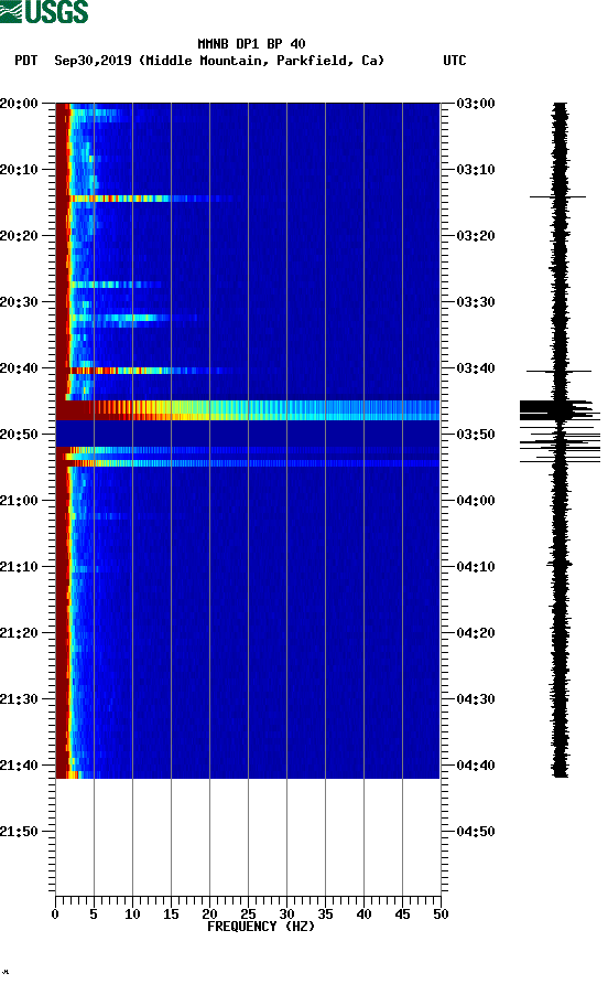 spectrogram plot