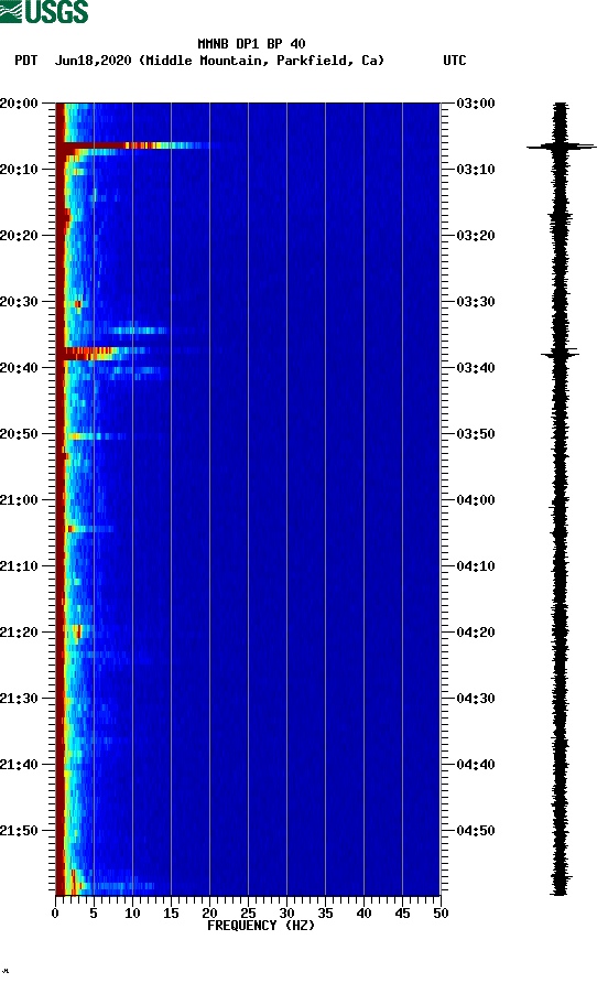 spectrogram plot