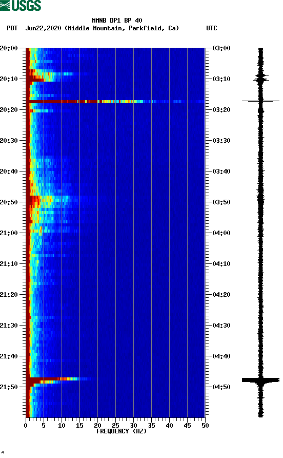 spectrogram plot