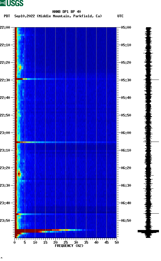 spectrogram plot