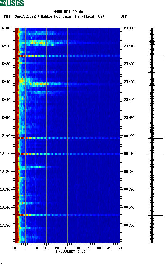 spectrogram plot