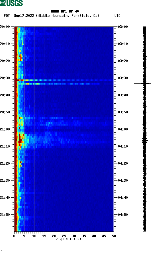 spectrogram plot