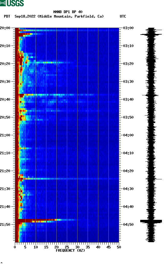 spectrogram plot