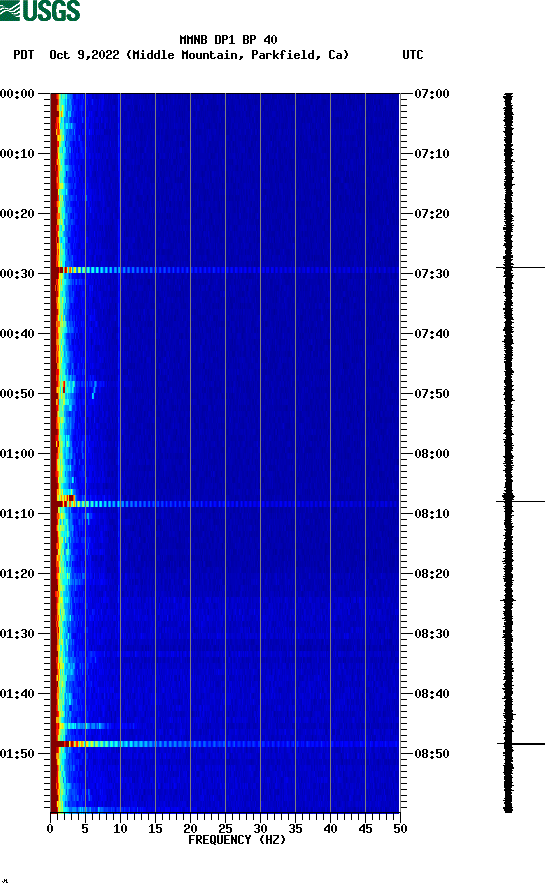 spectrogram plot