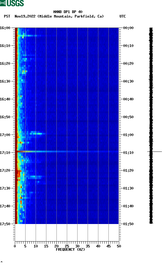 spectrogram plot