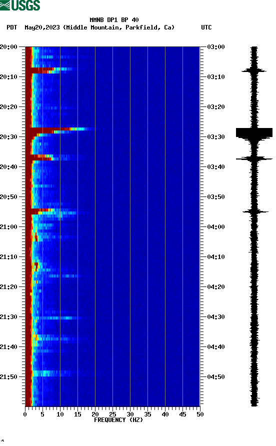 spectrogram plot