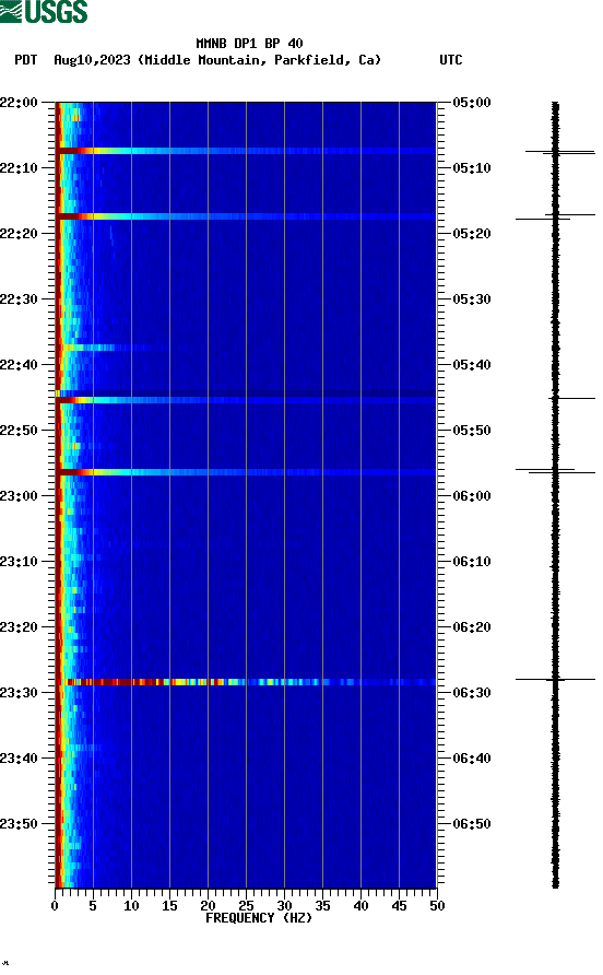 spectrogram plot