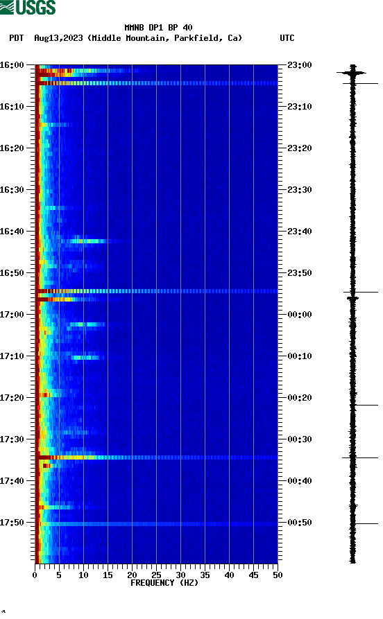 spectrogram plot