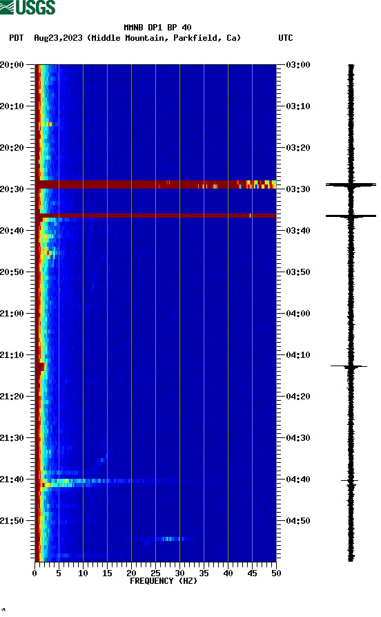 spectrogram plot