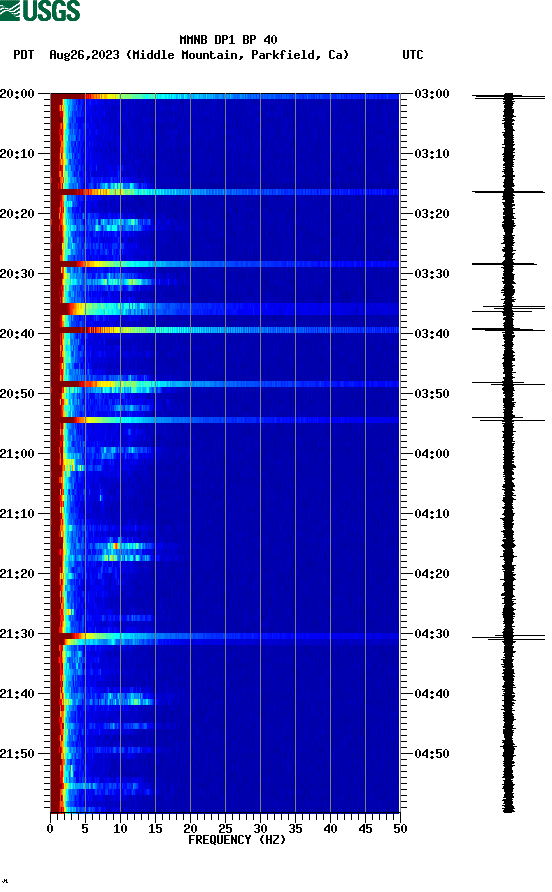 spectrogram plot