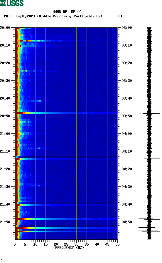 spectrogram plot