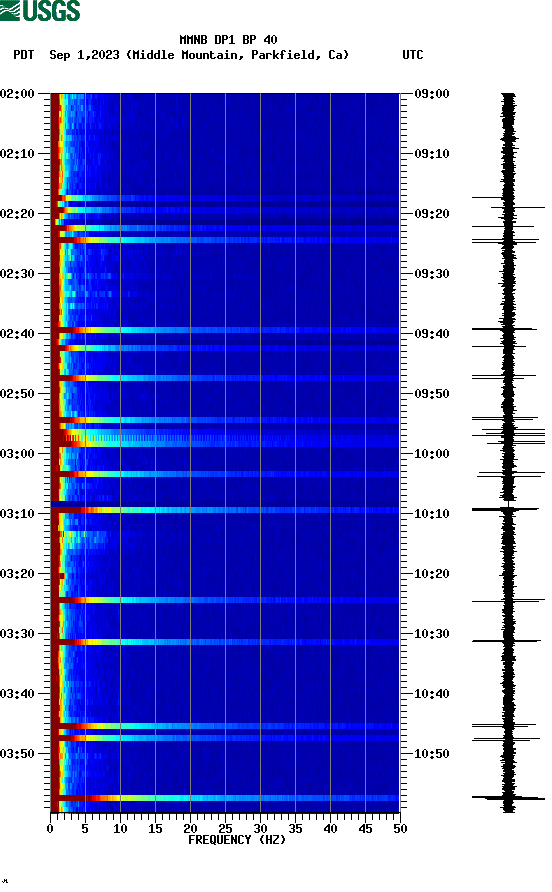 spectrogram plot