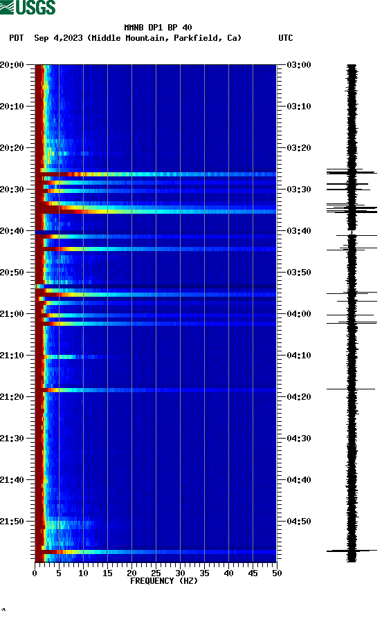 spectrogram plot