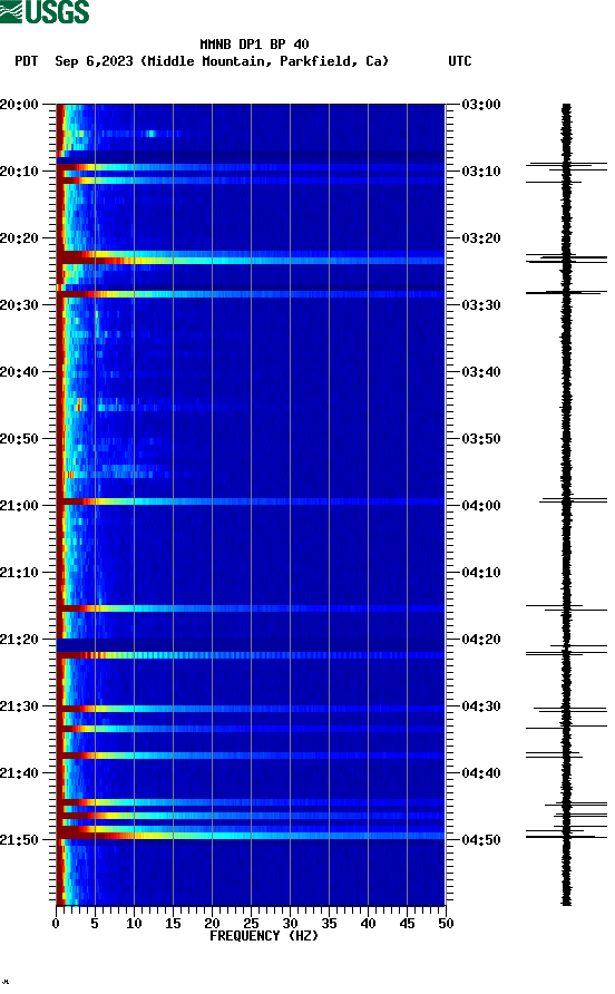 spectrogram plot