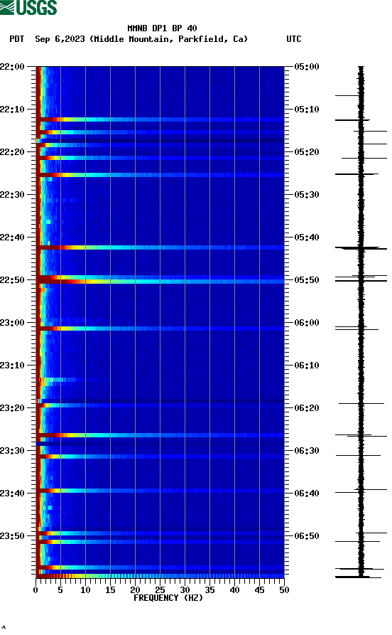 spectrogram plot