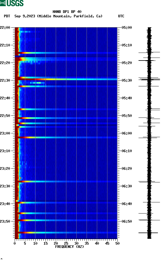 spectrogram plot