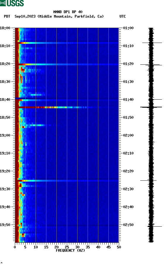 spectrogram plot