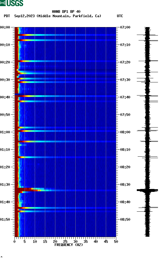 spectrogram plot