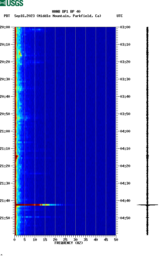 spectrogram plot