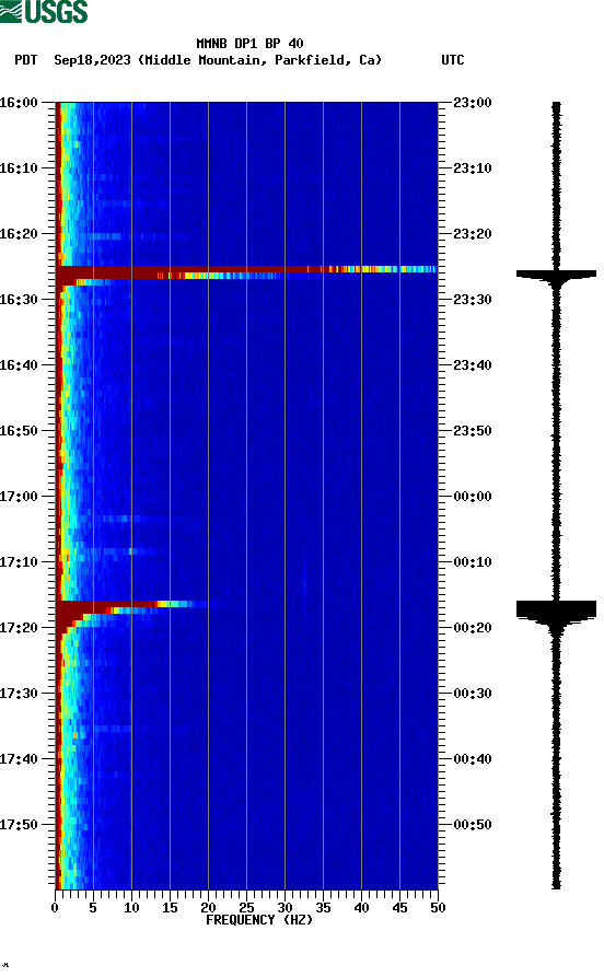 spectrogram plot