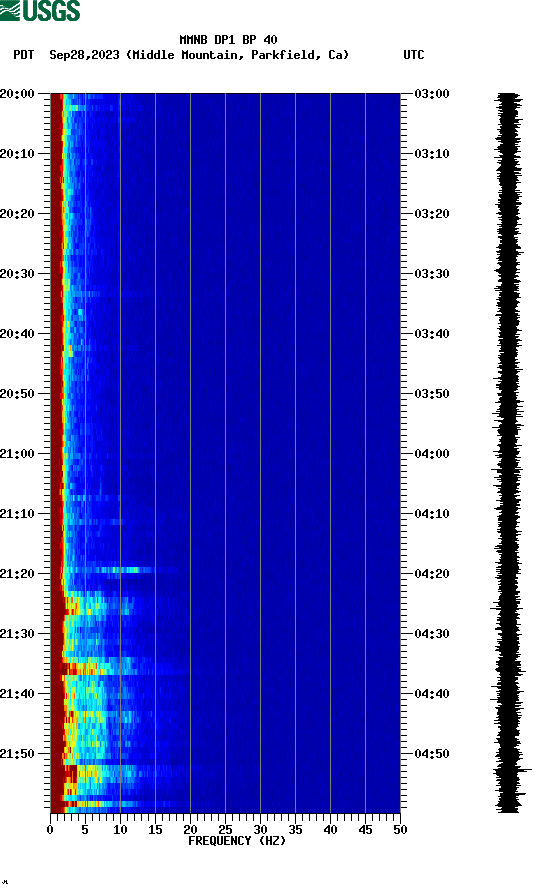 spectrogram plot