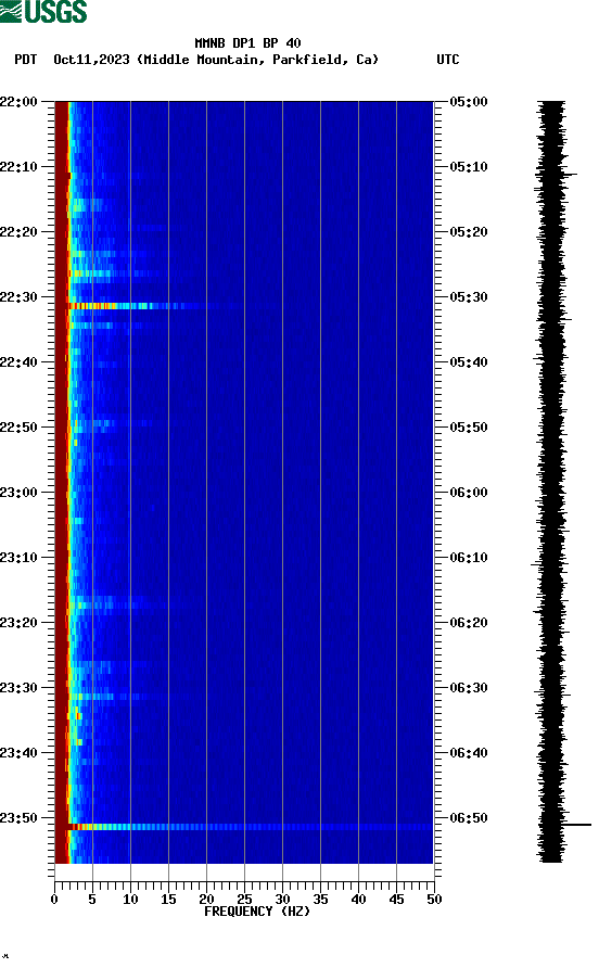 spectrogram plot