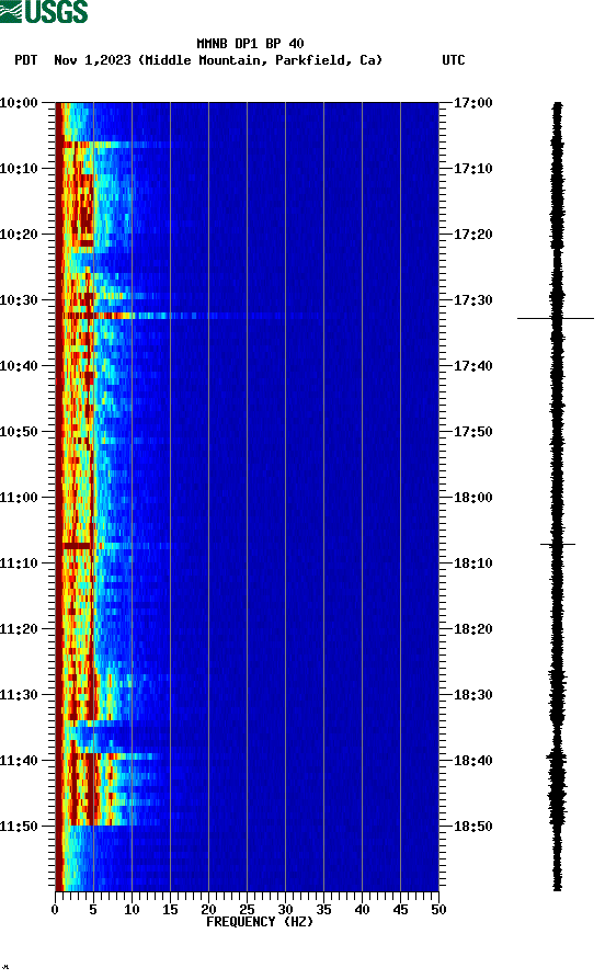 spectrogram plot