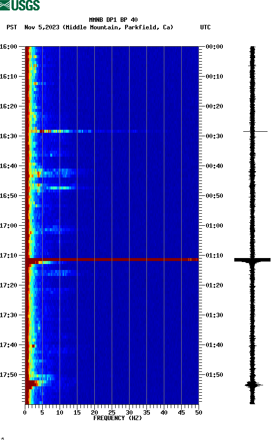 spectrogram plot