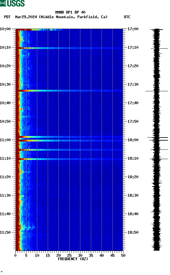 spectrogram plot