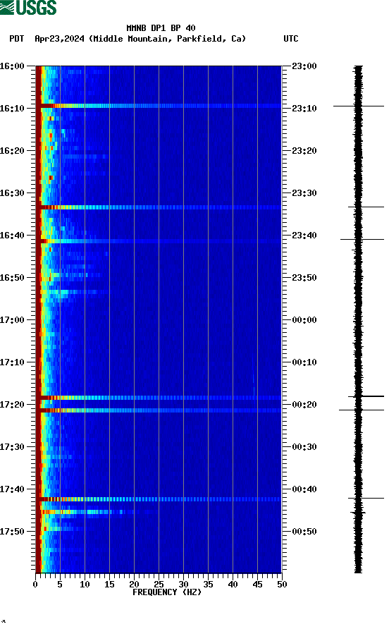 spectrogram plot