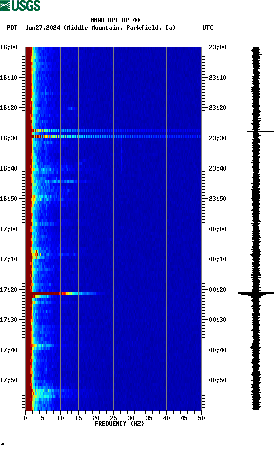 spectrogram plot