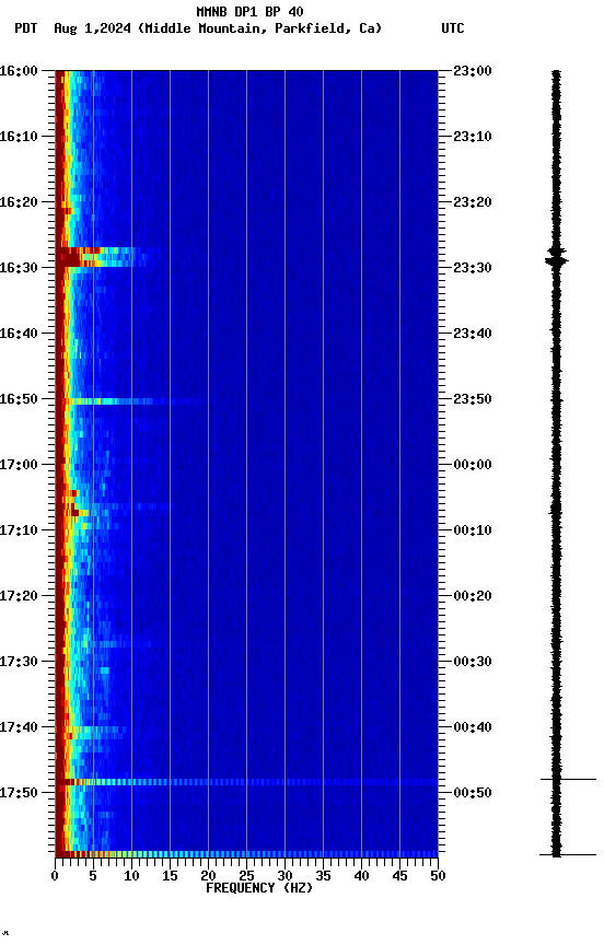 spectrogram plot