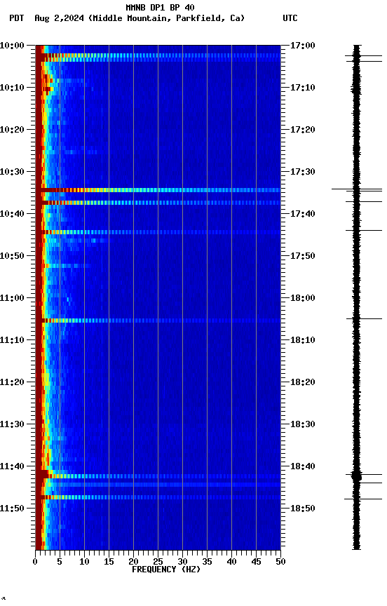 spectrogram plot