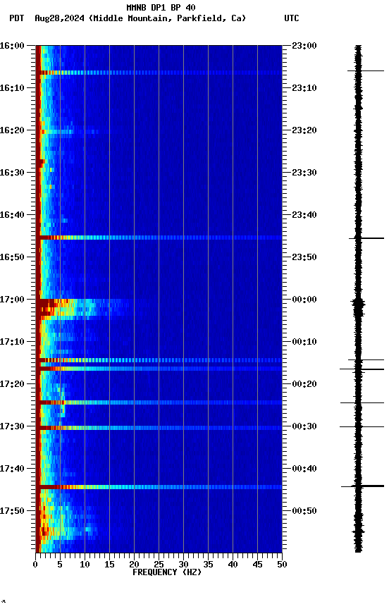 spectrogram plot