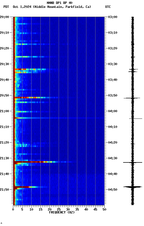 spectrogram plot