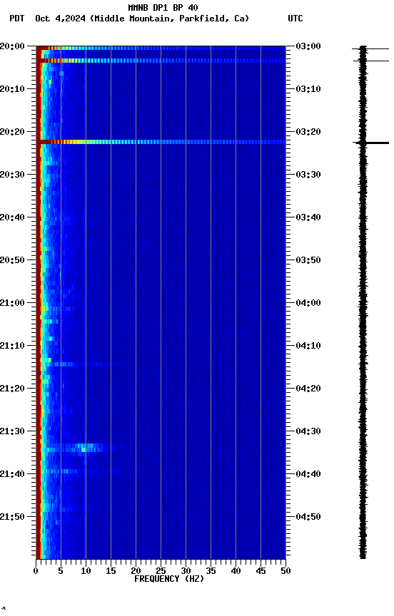 spectrogram plot