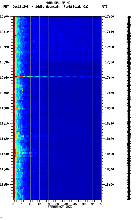 spectrogram plot