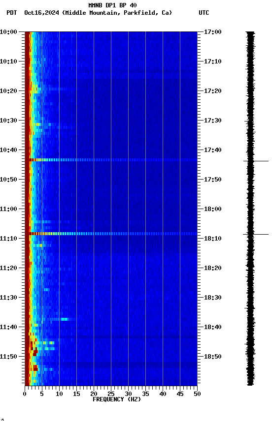 spectrogram plot