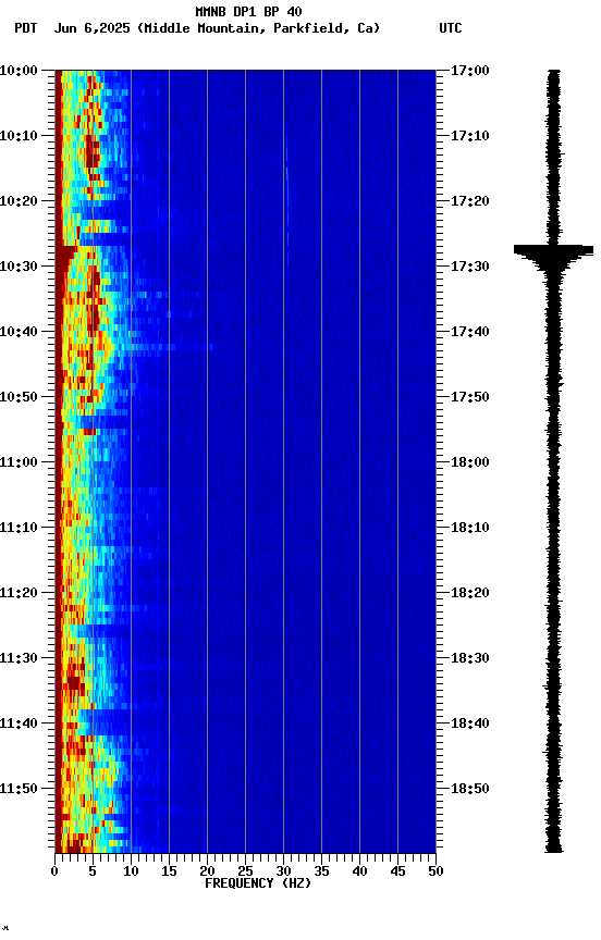 spectrogram plot