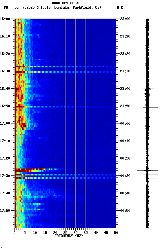 spectrogram plot