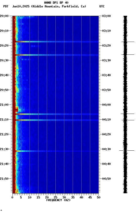 spectrogram plot