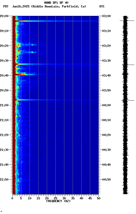 spectrogram plot