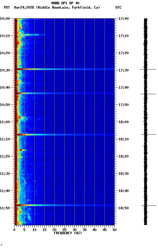 spectrogram plot