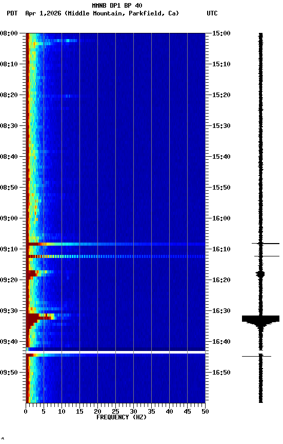 spectrogram plot