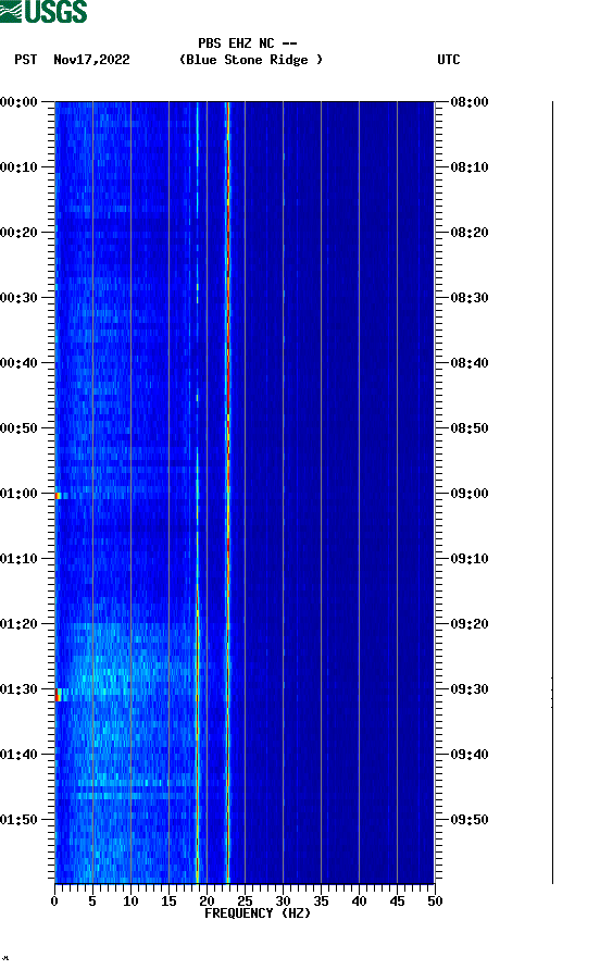 spectrogram plot