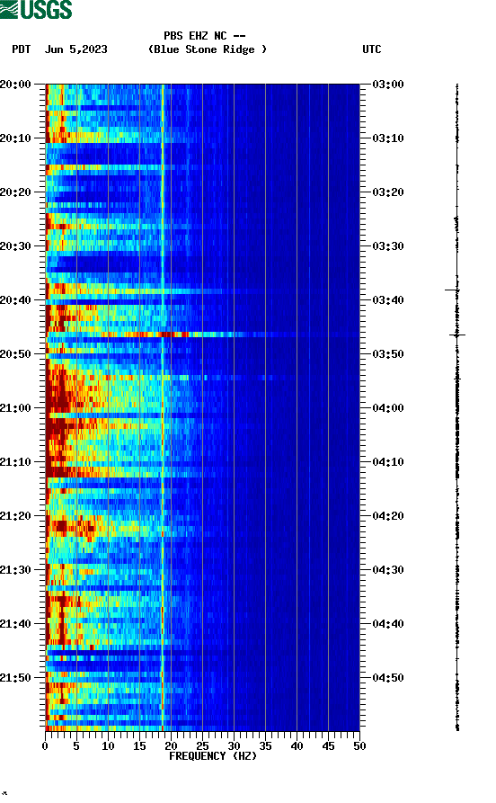 spectrogram plot