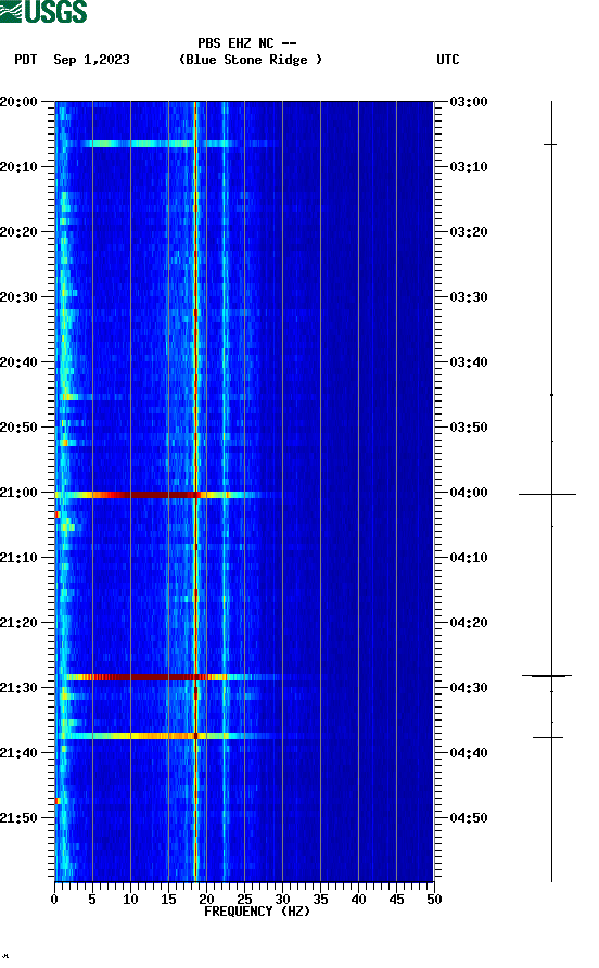 spectrogram plot