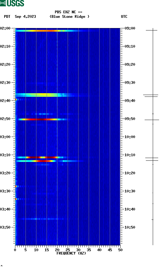 spectrogram plot